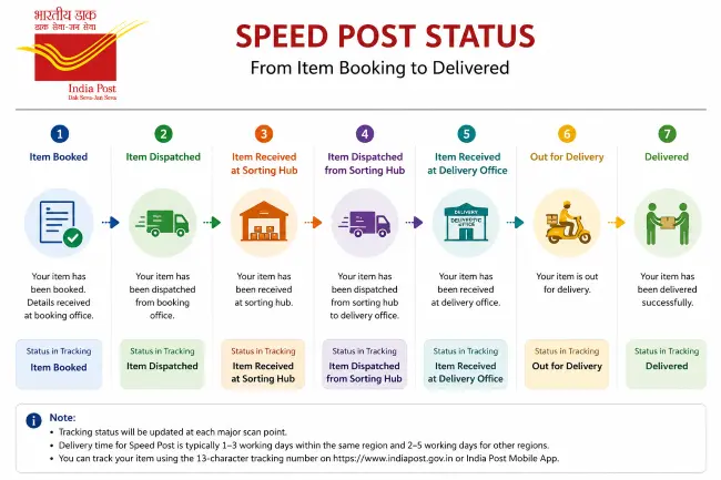 tracking status
